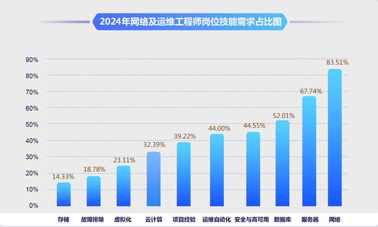 学网络工程师有前途吗？