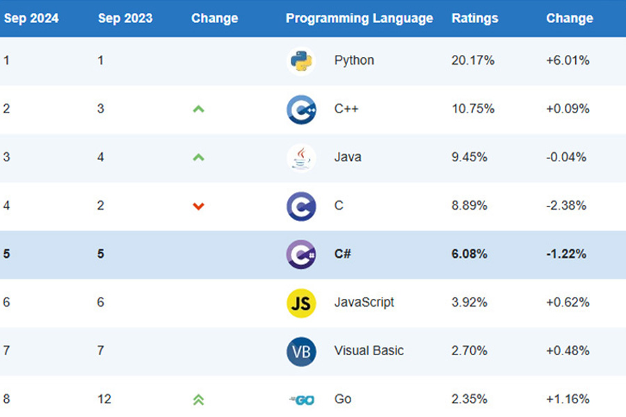2024三季度计算机编程语言排行榜