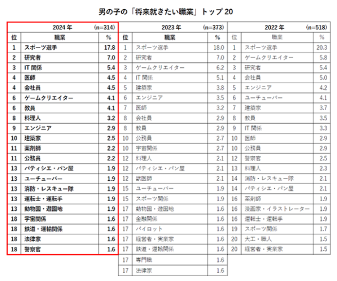 日本小学生“未来职业梦”，IT崭露头角，冠军竟是……